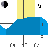 Albatross Anchorage tide chart for Sunday, November 5, 2023