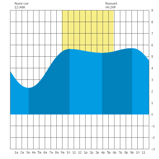 Albatross Anchorage tide chart for Monday, November 6, 2023