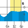 Albatross Anchorage tide chart for Monday, November 6, 2023