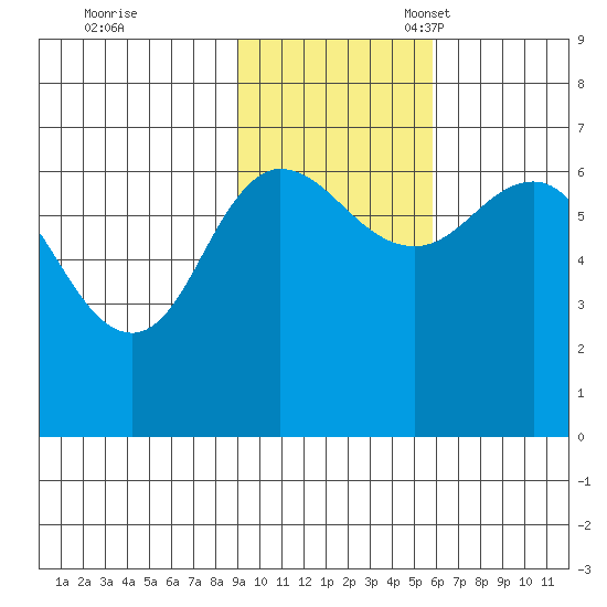 Albatross Anchorage tide chart for Tuesday, November 7, 2023