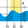Albatross Anchorage tide chart for Tuesday, November 7, 2023