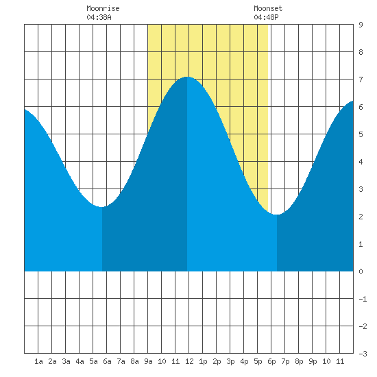 Albatross Anchorage tide chart for Thursday, November 9, 2023