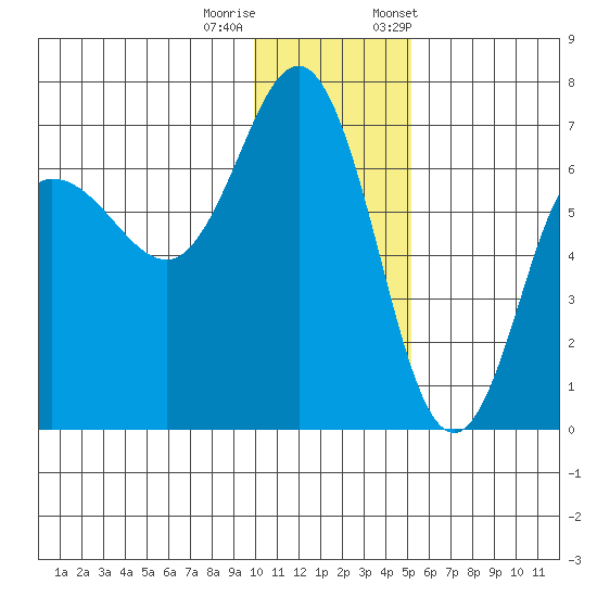 Albatross Anchorage tide chart for Sunday, December 10, 2023