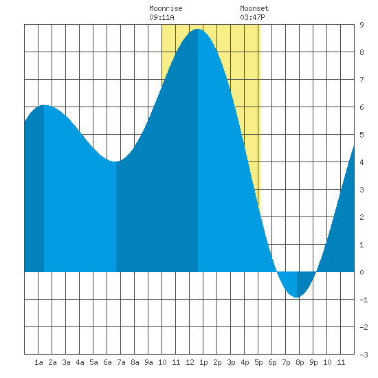 Albatross Anchorage tide chart for Monday, December 11, 2023