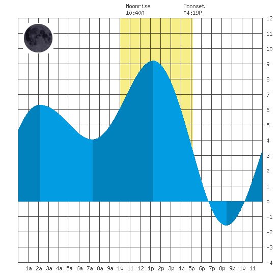 Albatross Anchorage tide chart for Tuesday, December 12, 2023