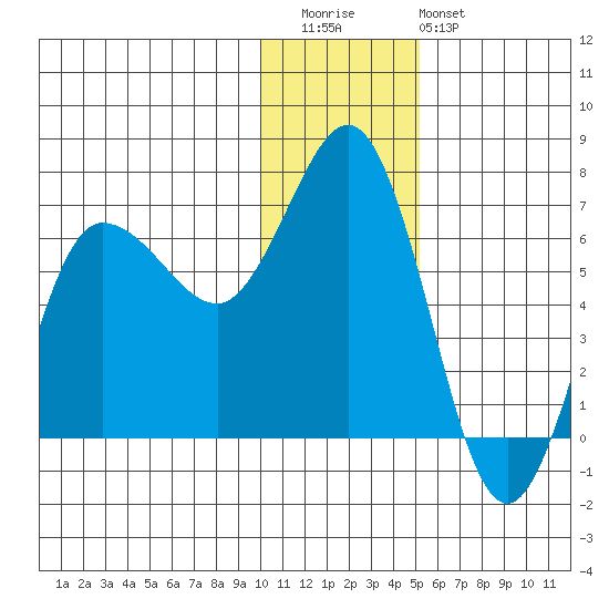 Albatross Anchorage tide chart for Wednesday, December 13, 2023