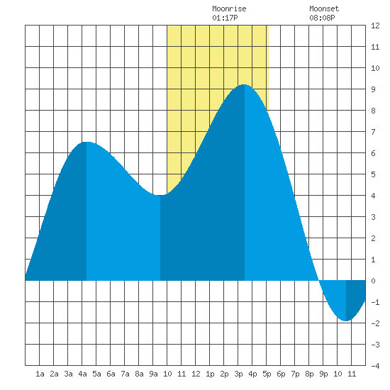 Albatross Anchorage tide chart for Friday, December 15, 2023
