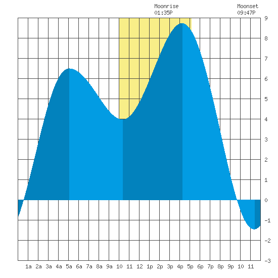 Albatross Anchorage tide chart for Saturday, December 16, 2023