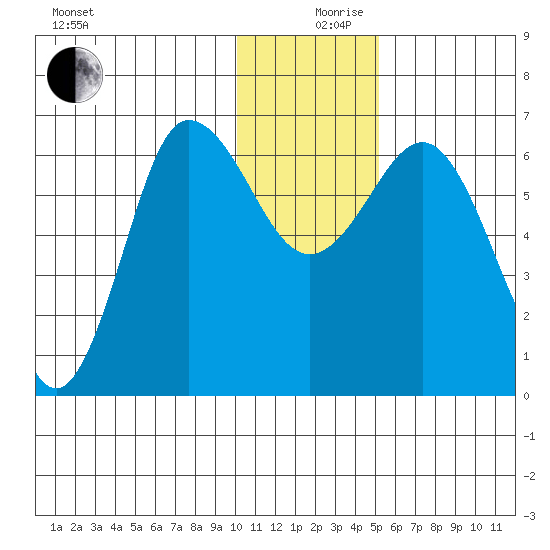 Albatross Anchorage tide chart for Tuesday, December 19, 2023