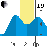 Albatross Anchorage tide chart for Tuesday, December 19, 2023