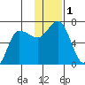 Albatross Anchorage tide chart for Friday, December 1, 2023