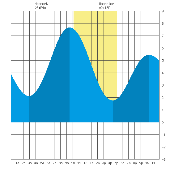 Albatross Anchorage tide chart for Thursday, December 21, 2023