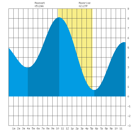 Albatross Anchorage tide chart for Friday, December 22, 2023