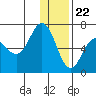Albatross Anchorage tide chart for Friday, December 22, 2023
