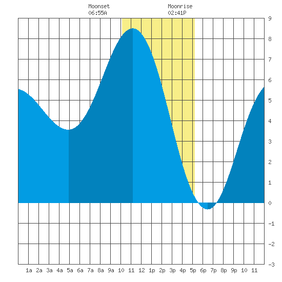 Albatross Anchorage tide chart for Saturday, December 23, 2023