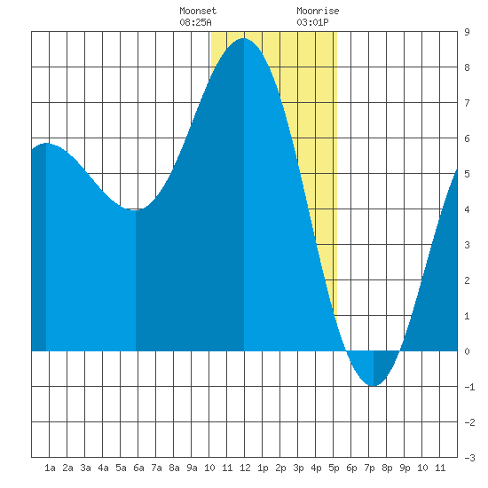 Albatross Anchorage tide chart for Sunday, December 24, 2023