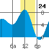 Albatross Anchorage tide chart for Sunday, December 24, 2023