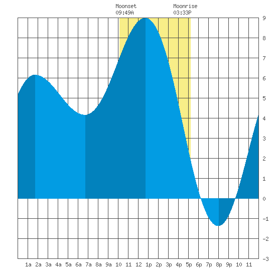 Albatross Anchorage tide chart for Monday, December 25, 2023