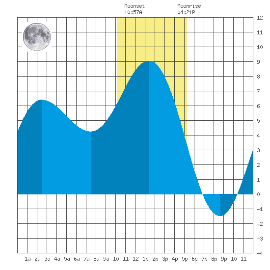 Albatross Anchorage tide chart for Tuesday, December 26, 2023