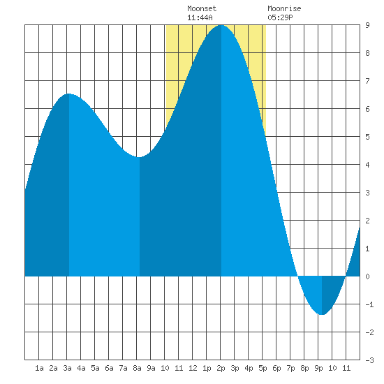 Albatross Anchorage tide chart for Wednesday, December 27, 2023