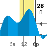 Albatross Anchorage tide chart for Thursday, December 28, 2023