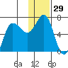 Albatross Anchorage tide chart for Friday, December 29, 2023