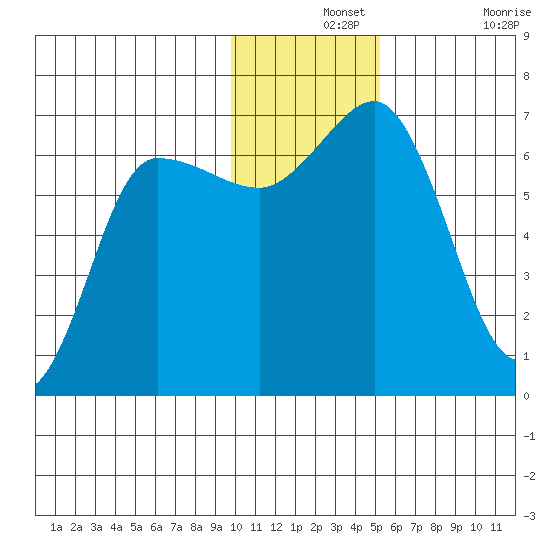 Albatross Anchorage tide chart for Saturday, December 2, 2023