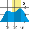 Albatross Anchorage tide chart for Saturday, December 2, 2023