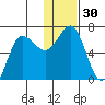 Albatross Anchorage tide chart for Saturday, December 30, 2023