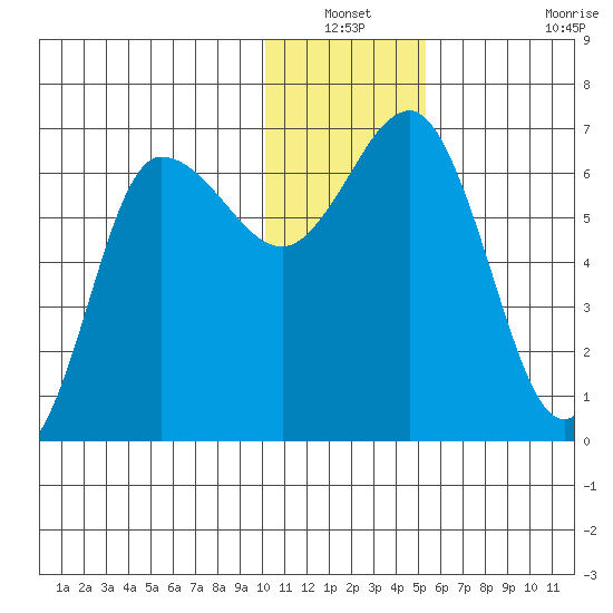 Albatross Anchorage tide chart for Sunday, December 31, 2023