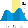 Albatross Anchorage tide chart for Sunday, December 31, 2023