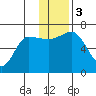 Albatross Anchorage tide chart for Sunday, December 3, 2023