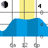 Albatross Anchorage tide chart for Monday, December 4, 2023