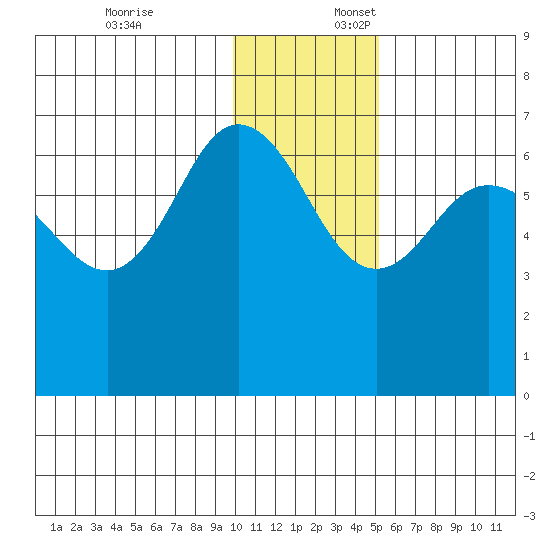 Albatross Anchorage tide chart for Thursday, December 7, 2023