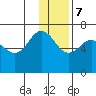 Albatross Anchorage tide chart for Thursday, December 7, 2023