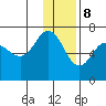Albatross Anchorage tide chart for Friday, December 8, 2023