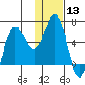 Albatross Anchorage tide chart for Saturday, January 13, 2024