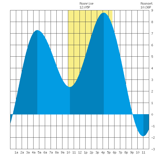 Albatross Anchorage tide chart for Sunday, January 14, 2024