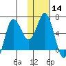 Albatross Anchorage tide chart for Sunday, January 14, 2024