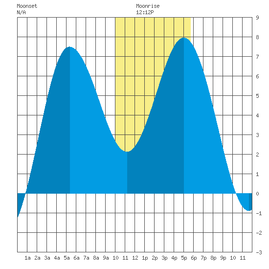 Albatross Anchorage tide chart for Monday, January 15, 2024
