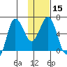Albatross Anchorage tide chart for Monday, January 15, 2024