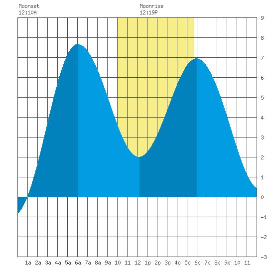 Albatross Anchorage tide chart for Tuesday, January 16, 2024