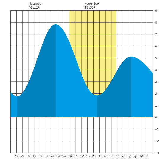 Albatross Anchorage tide chart for Thursday, January 18, 2024