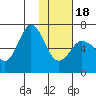 Albatross Anchorage tide chart for Thursday, January 18, 2024