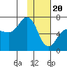 Albatross Anchorage tide chart for Saturday, January 20, 2024