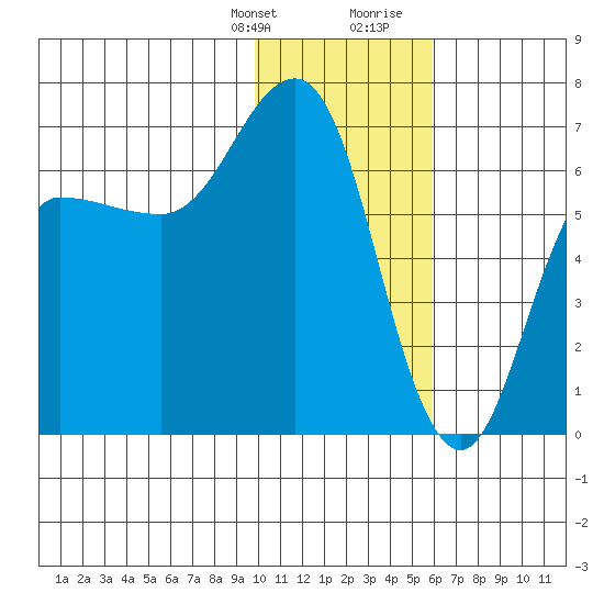 Albatross Anchorage tide chart for Monday, January 22, 2024