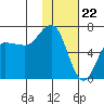 Albatross Anchorage tide chart for Monday, January 22, 2024