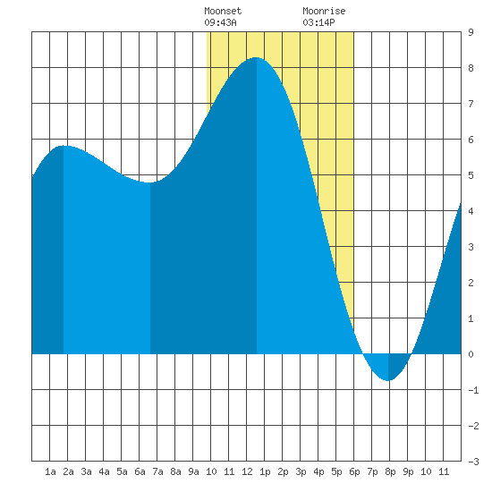 Albatross Anchorage tide chart for Tuesday, January 23, 2024
