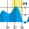 Albatross Anchorage tide chart for Wednesday, January 24, 2024