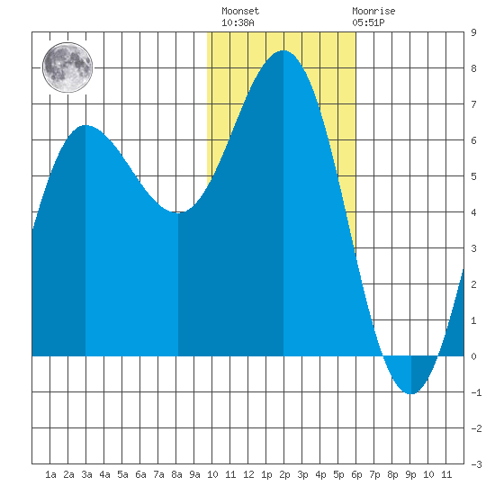 Albatross Anchorage tide chart for Thursday, January 25, 2024